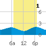 Conch Bar tide chart for Friday, October 1, 2021