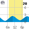 Conch Bar tide chart for Wednesday, October 20, 2021