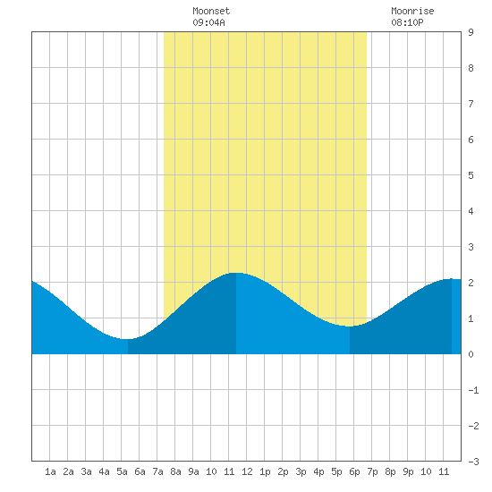 Conch Bar tide chart for Friday, October 22, 2021