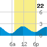 Conch Bar tide chart for Friday, October 22, 2021