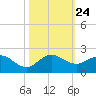 Conch Bar tide chart for Sunday, October 24, 2021