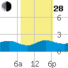 Conch Bar tide chart for Thursday, October 28, 2021