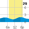 Conch Bar tide chart for Friday, October 29, 2021
