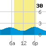 Conch Bar tide chart for Saturday, October 30, 2021