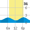 Conch Bar tide chart for Sunday, October 31, 2021