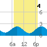 Conch Bar tide chart for Monday, October 4, 2021