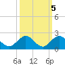 Conch Bar tide chart for Tuesday, October 5, 2021