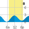 Conch Bar tide chart for Friday, October 8, 2021
