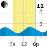 Conch Bar tide chart for Thursday, November 11, 2021