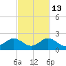 Conch Bar tide chart for Saturday, November 13, 2021