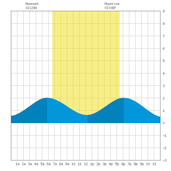 Conch Bar tide chart for Sunday, November 14, 2021