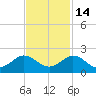 Conch Bar tide chart for Sunday, November 14, 2021