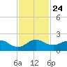 Conch Bar tide chart for Wednesday, November 24, 2021