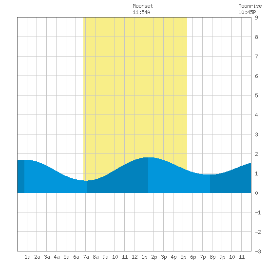 Conch Bar tide chart for Thursday, November 25, 2021