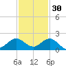Conch Bar tide chart for Tuesday, November 30, 2021
