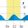 Conch Bar tide chart for Sunday, November 7, 2021