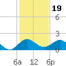 Conch Bar tide chart for Sunday, December 19, 2021