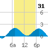 Conch Bar tide chart for Friday, December 31, 2021