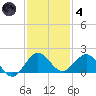 Conch Bar tide chart for Saturday, December 4, 2021