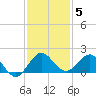 Conch Bar tide chart for Sunday, December 5, 2021