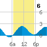 Conch Bar tide chart for Monday, December 6, 2021