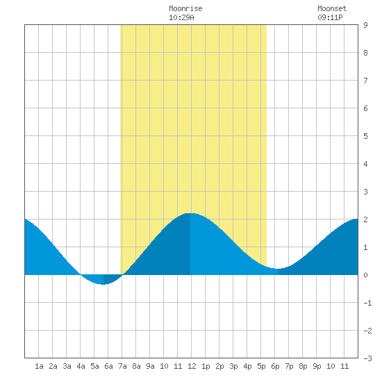 Conch Bar tide chart for Tuesday, December 7, 2021