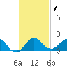 Conch Bar tide chart for Tuesday, December 7, 2021