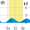 Conch Bar tide chart for Monday, January 17, 2022
