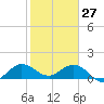 Conch Bar tide chart for Thursday, January 27, 2022