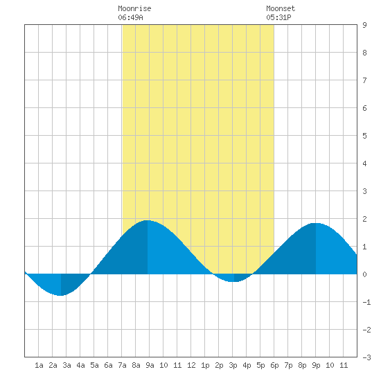 Conch Bar tide chart for Monday, January 31, 2022