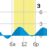 Conch Bar tide chart for Monday, January 3, 2022