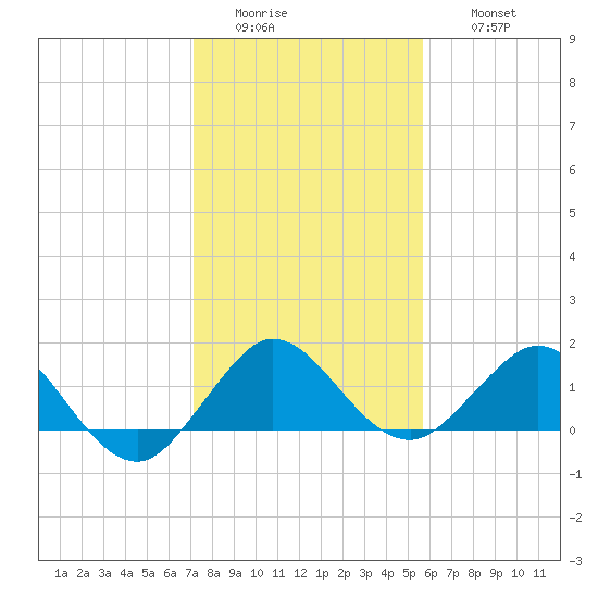 Conch Bar tide chart for Tuesday, January 4, 2022