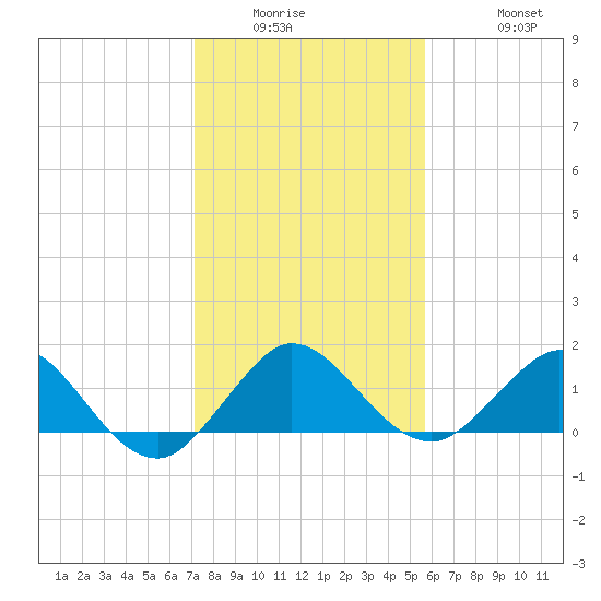 Conch Bar tide chart for Wednesday, January 5, 2022