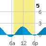 Conch Bar tide chart for Wednesday, January 5, 2022