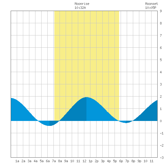 Conch Bar tide chart for Thursday, January 6, 2022