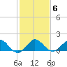 Conch Bar tide chart for Thursday, January 6, 2022