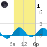 Conch Bar tide chart for Tuesday, February 1, 2022