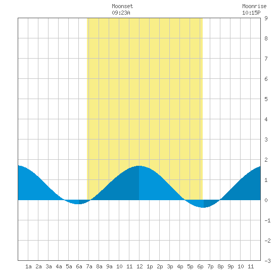 Conch Bar tide chart for Sunday, February 20, 2022