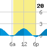 Conch Bar tide chart for Sunday, February 20, 2022