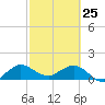 Conch Bar tide chart for Friday, February 25, 2022
