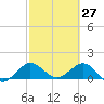 Conch Bar tide chart for Sunday, February 27, 2022