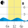 Conch Bar tide chart for Tuesday, February 8, 2022