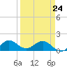 Conch Bar tide chart for Thursday, March 24, 2022