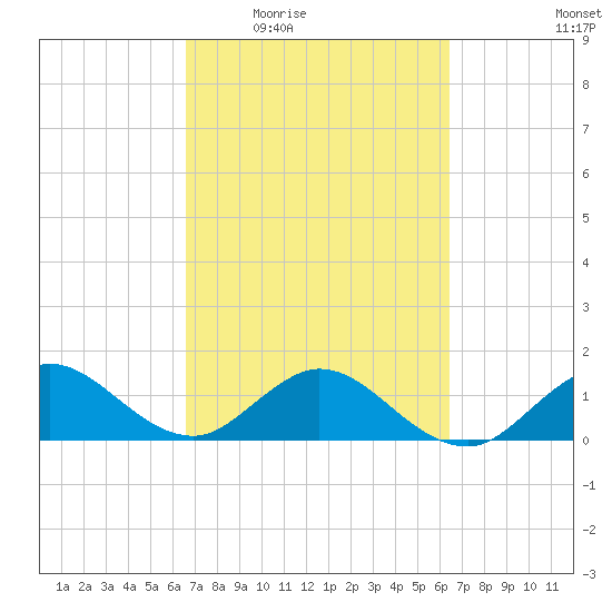 Conch Bar tide chart for Monday, March 7, 2022