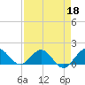 Conch Bar tide chart for Monday, April 18, 2022