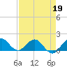 Conch Bar tide chart for Tuesday, April 19, 2022
