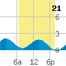 Conch Bar tide chart for Thursday, April 21, 2022