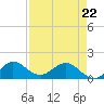 Conch Bar tide chart for Friday, April 22, 2022