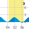 Conch Bar tide chart for Sunday, April 3, 2022