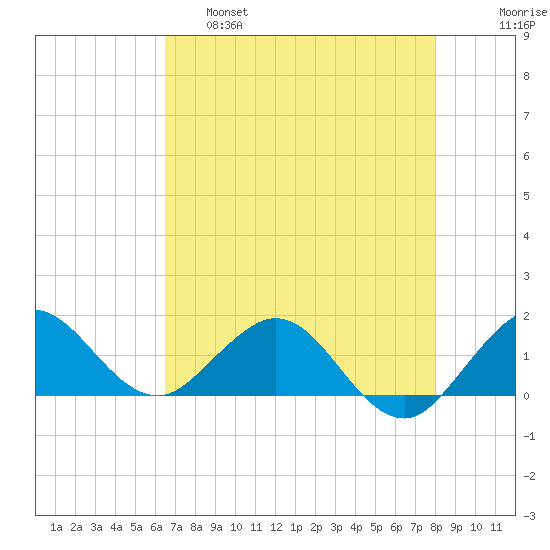 Conch Bar tide chart for Wednesday, May 18, 2022